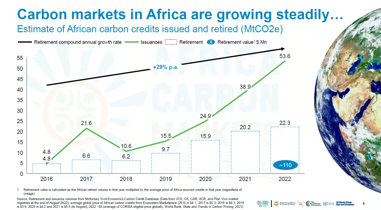 Are Carbon Credits in Africa Worth Investment?